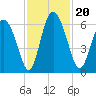 Albergottie Creek tide chart for Wednesday, November 20, 2024