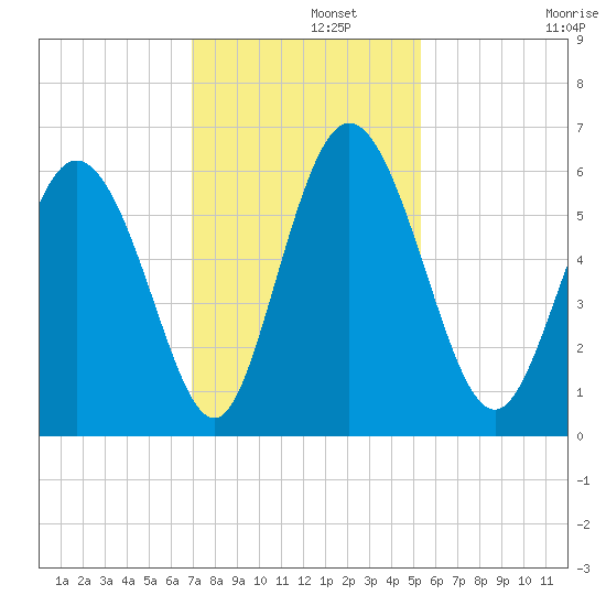 Albergottie Creek tide chart for Thursday, November 21, 2024
