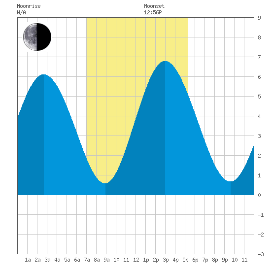 Albergottie Creek tide chart for Friday, November 22, 2024