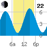 Albergottie Creek tide chart for Friday, November 22, 2024