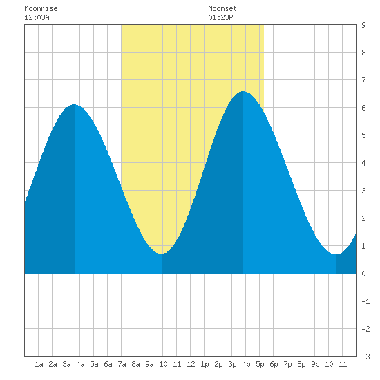 Albergottie Creek tide chart for Saturday, November 23, 2024