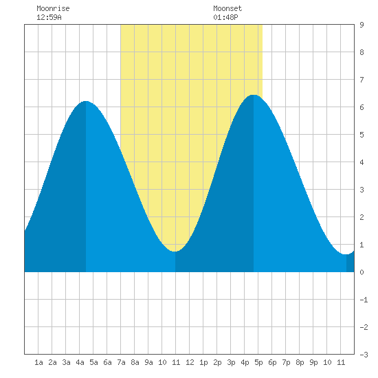 Albergottie Creek tide chart for Sunday, November 24, 2024