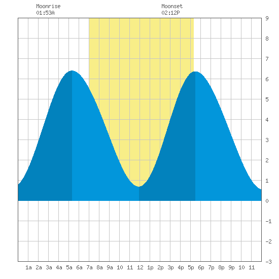 Albergottie Creek tide chart for Monday, November 25, 2024