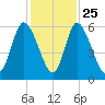 Albergottie Creek tide chart for Monday, November 25, 2024