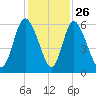 Albergottie Creek tide chart for Tuesday, November 26, 2024