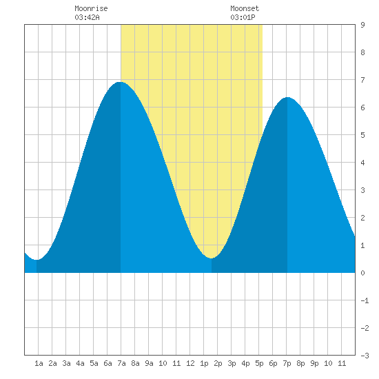 Albergottie Creek tide chart for Wednesday, November 27, 2024
