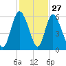 Albergottie Creek tide chart for Wednesday, November 27, 2024