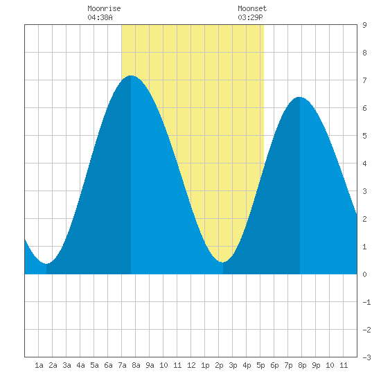 Albergottie Creek tide chart for Thursday, November 28, 2024