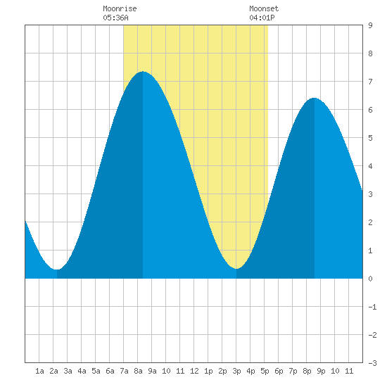 Albergottie Creek tide chart for Friday, November 29, 2024