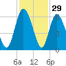 Albergottie Creek tide chart for Friday, November 29, 2024
