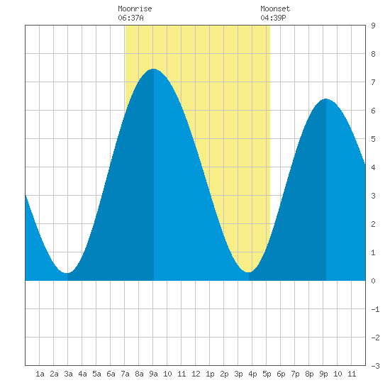 Albergottie Creek tide chart for Saturday, November 30, 2024