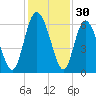 Albergottie Creek tide chart for Saturday, November 30, 2024