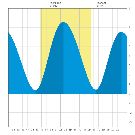 Albergottie Creek tide chart for Sunday, November 3, 2024