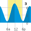 Albergottie Creek tide chart for Sunday, November 3, 2024