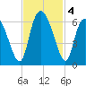 Albergottie Creek tide chart for Monday, November 4, 2024