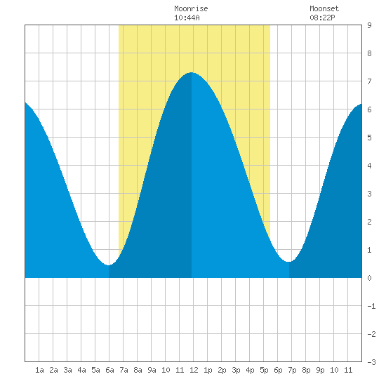 Albergottie Creek tide chart for Tuesday, November 5, 2024