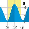 Albergottie Creek tide chart for Tuesday, November 5, 2024