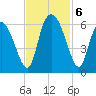 Albergottie Creek tide chart for Wednesday, November 6, 2024