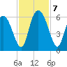 Albergottie Creek tide chart for Thursday, November 7, 2024