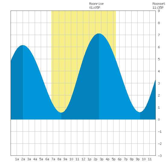 Albergottie Creek tide chart for Friday, November 8, 2024