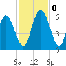 Albergottie Creek tide chart for Friday, November 8, 2024