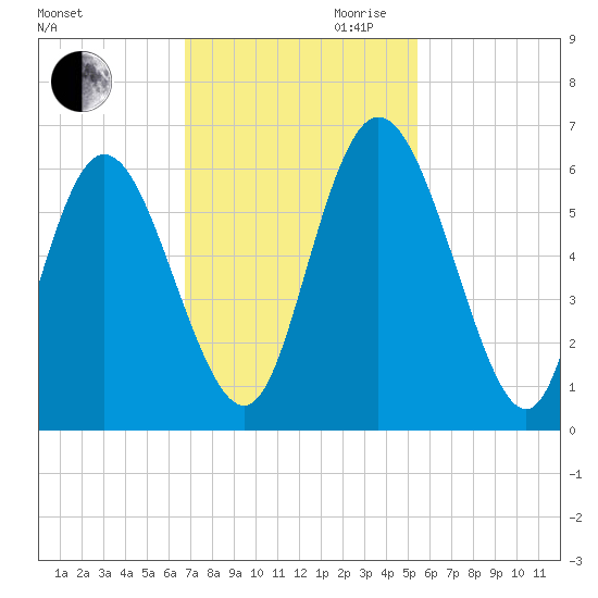 Albergottie Creek tide chart for Saturday, November 9, 2024