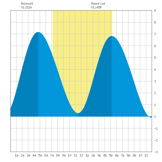 Albergottie Creek tide chart for Tuesday, December 10, 2024