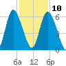 Albergottie Creek tide chart for Tuesday, December 10, 2024