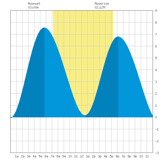Albergottie Creek tide chart for Wednesday, December 11, 2024