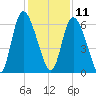 Albergottie Creek tide chart for Wednesday, December 11, 2024