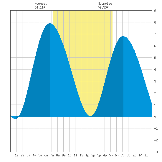 Albergottie Creek tide chart for Thursday, December 12, 2024