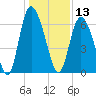 Albergottie Creek tide chart for Friday, December 13, 2024