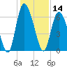 Albergottie Creek tide chart for Saturday, December 14, 2024