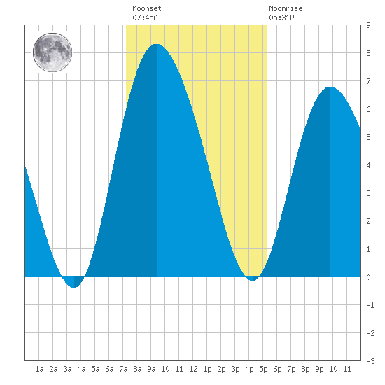 Albergottie Creek tide chart for Sunday, December 15, 2024
