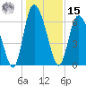 Albergottie Creek tide chart for Sunday, December 15, 2024
