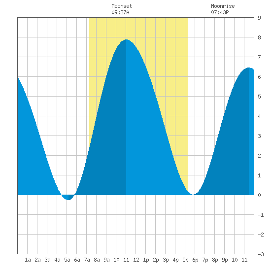 Albergottie Creek tide chart for Tuesday, December 17, 2024