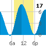 Albergottie Creek tide chart for Tuesday, December 17, 2024