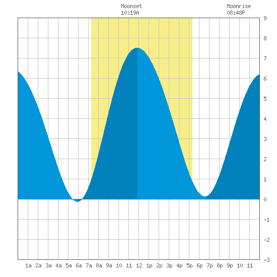 Albergottie Creek tide chart for Wednesday, December 18, 2024