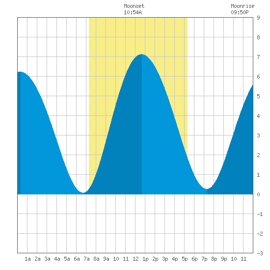 Albergottie Creek tide chart for Thursday, December 19, 2024