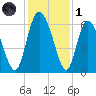 Albergottie Creek tide chart for Sunday, December 1, 2024