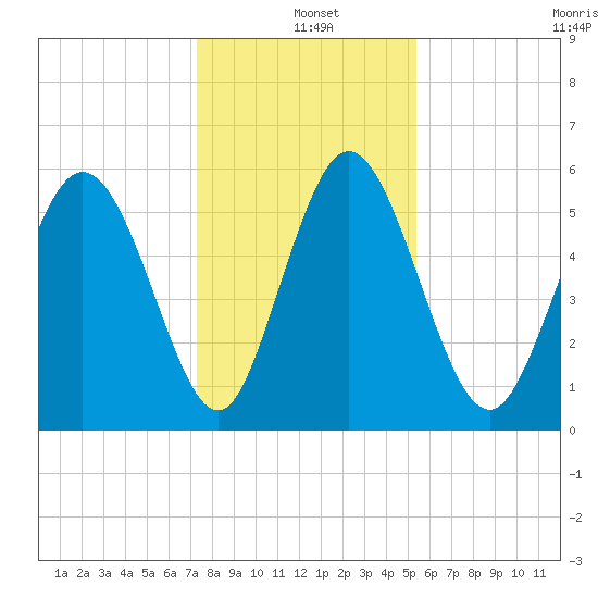 Albergottie Creek tide chart for Saturday, December 21, 2024