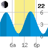 Albergottie Creek tide chart for Sunday, December 22, 2024