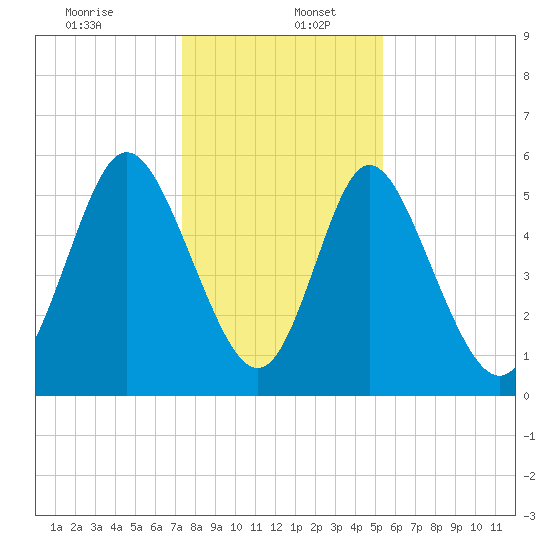 Albergottie Creek tide chart for Tuesday, December 24, 2024