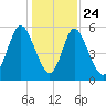 Albergottie Creek tide chart for Tuesday, December 24, 2024