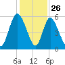 Albergottie Creek tide chart for Thursday, December 26, 2024
