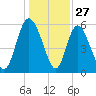 Albergottie Creek tide chart for Friday, December 27, 2024