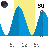 Albergottie Creek tide chart for Monday, December 30, 2024