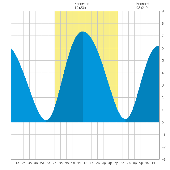 Albergottie Creek tide chart for Wednesday, December 4, 2024