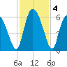Albergottie Creek tide chart for Wednesday, December 4, 2024