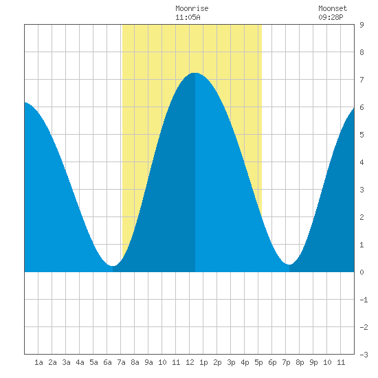 Albergottie Creek tide chart for Thursday, December 5, 2024